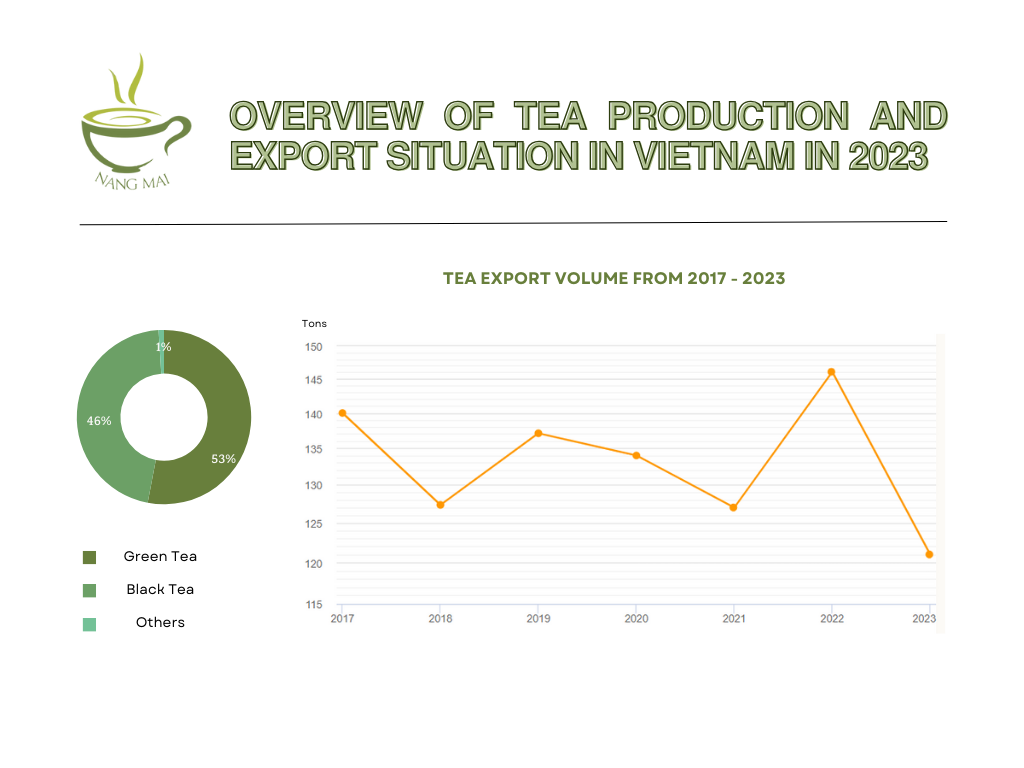 Overview of Tea Export In Vietnam in 2023 
